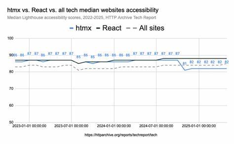 Htmx accessibility gaps: data and recommendations