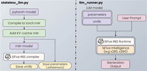 How to Compile a Large Language Model (LLM) to RISC-V