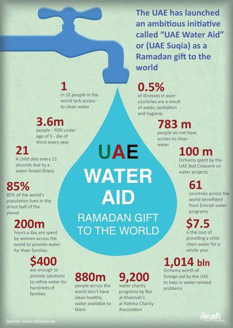 UAE the second most water-scarce country in the region: report - ZAWYA