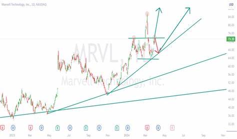 Momentum Favors Marvell Technology (MRVL) as Trade Pact Soothes Supply Chain Stress