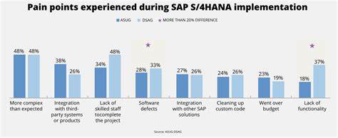 Hetackling SAP supply chain pain. Got advice?