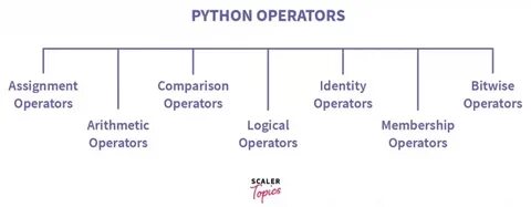 Eine Liste der Python Operatoren: Eine Übersicht und 