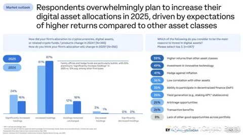 Coinbase: 83% of Institutions to Increase Crypto Holdings in 2025 - CryptoTvplus