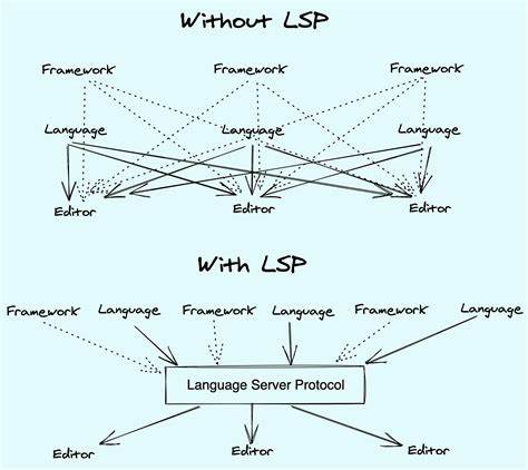 Building a Language Server