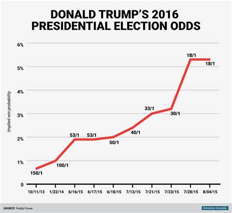 What are Trump's odds of winning the election? Here's why they just got better - USA TODAY