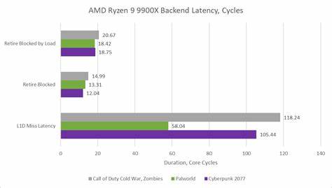 Running Gaming Workloads Through AMD's Zen 5