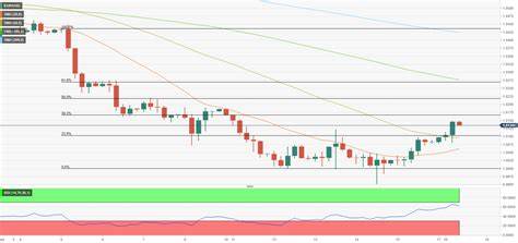 EUR/USD Forecast: Euro closes in on key resistance area - FXStreet