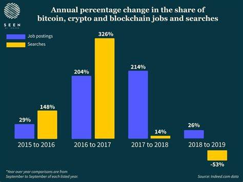 Blockchain Job Searches Remain High, While Bitcoin, Cryptocurrency Searches Fall - Indeed Hiring Lab