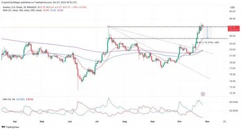 Solana Price Prediction: SOL Targets $218 in the Next Climb as Traders Move Into $0.20 Token Set to Pump 34x