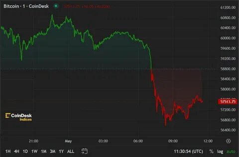 Bitcoin Dips Below $58,000 as Crypto Market Braces for Fed Rate Cut Decision - Yahoo Finance