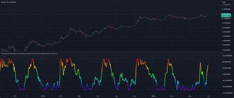 Deviation in Euclidean Distance from the Kaspa Power Law v3.0 — Indicator by dodgedlol - TradingView
