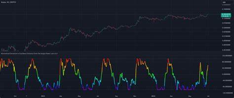 Deviation in Euclidean Distance from the Kaspa Power Law v3.0 — Indicator by dodgedlol - TradingView