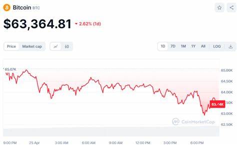 Bitcoin Price Drops Below $63K Amid US GDP Concerns - Crypto Times