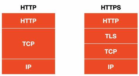 mTLS vs. HTTP Message Signatures: Tradeoffs in Securing HTTP Requests