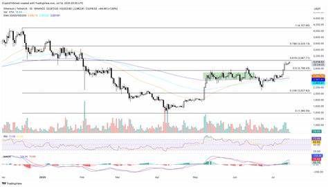 Bitcoin Surge Hits $121K Ahead of Major U.S. Crypto Week Votes