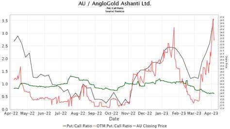 AngloGold Ashanti (AU) Gets Initiated With a Buy at Roth Capital