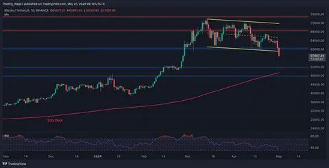 Bitcoin (BTC): Make or Break Support Reached, Dogecoin (DOGE) Price at Breaking Point, Secret Bullish Solana (SOL) Pattern Formed? - TradingView