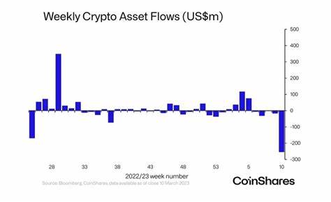 Digital Asset Investment Products Face $147M Outflows Amid Strong Economic Data - Cryptonews