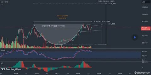 Bitcoin’s Cup And Handle Pattern Signals Explosive Move To $186,000 — Analyst - TradingView