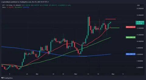Crypto Price Analysis 12-10 BITCOIN: BTC, ETHEREUM: ETH, SOLANA: SOL, DOGECOIN: DOGE, RIPPLE: XRP, BITTENSOR: TAO, ARBITRUM: ARB - Crypto Adventure