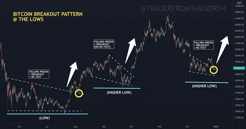 Bullish BTC and Ethereum Price Breakout Soon As Fees Fall? - FX Leaders