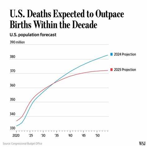 Deaths are projected to exceed births in 2031