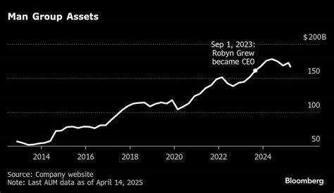 Hedge Fund Man Group Cuts Jobs, Elevates Greg Bond to New CIO Role