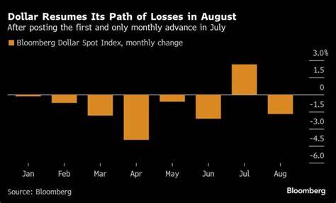 Dollar Set to Weaken Beyond August on Rate Cuts, Trump-Fed Fight Dollar Set to Weaken Beyond August on Rate Cuts, Trump-Fed FightDollar Set to Weaken Beyond August on Rate Cuts 
