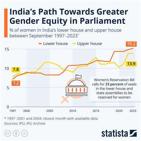 No representation without reservation; Gender quotas in India