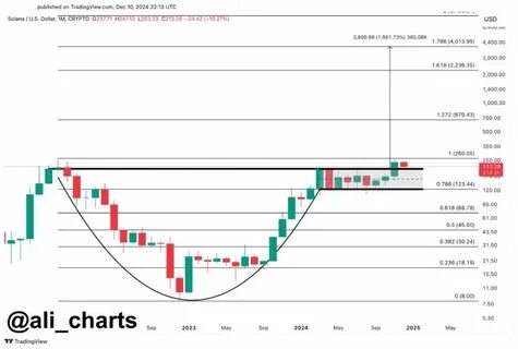 Solana Price Forecast: Analyst Sees Altcoin Season Coming – Could Solana Mirror Its 2021 Surge?