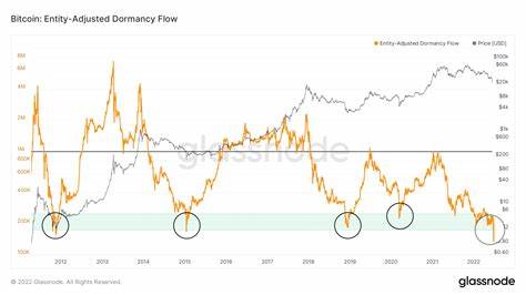 Four Metrics Suggest the Bitcoin Market Bottom Is Near - Crypto Briefing