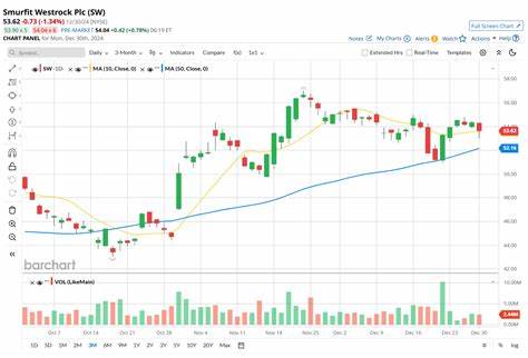 Smurfit Westrock Stock: Is SW Underperforming the Consumer Discretionary Sector?