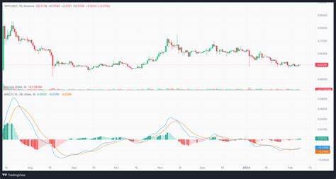 XRP Price Analysis: Multiple Indicators Point to Possible Surge