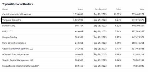 Vanguard among MicroStrategy’s largest shareholders, indirectly 