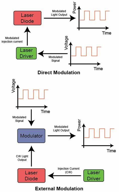 Semiconductor Laser with Electrically Modulated Frequency