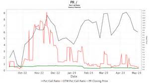 Susquehanna Raises Price Target on Permian Resources (PR) Amid Strong Fundamentals