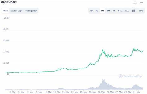 Dent Price: DENT Live Price Chart, Market Cap & News Today - CoinGecko Buzz