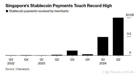 Payments in Singapore With Stablecoins Rise to Almost $1 Billion - Bloomberg