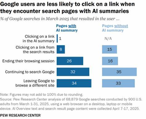 Google users are less likely to click on links when an AI summary is in results