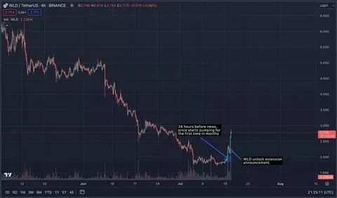 Worldcoin (WLD) Price Hovers On Bearish Path: Can It Cross $2? - The Coin Republic