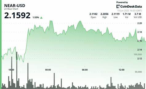 NEAR Protocol Surges 5% as Buyers Dominate Amid Middle East Tensions