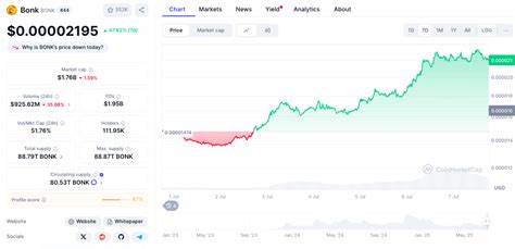 BONK’s SOL Buying Spree Counters Pump.Fun $741M Sell-off – Can LetsBONK Trigger 70% Pump?