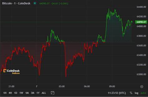 First Mover Americas: Bitcoin Tests $64K Ahead of Busy U.S. Economic Data Week