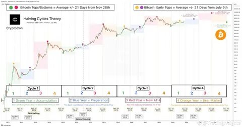 Bitcoin dives 3% from its recent all-time high, is this the cycle top? - FXStreet