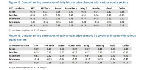 JPMorgan says bitcoin has highest correlation with Russell 2000 tech sector - The Block