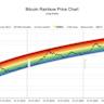 This Chart Points to a 30% Bitcoin Price Boom Ahead: Technical Analysis