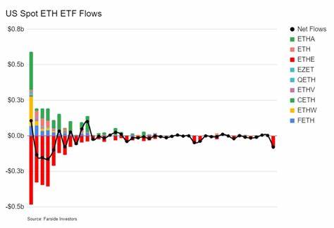ETH Under $2,500: Friday Sees Highest Outflows From Spot ETH ETFs This Month 