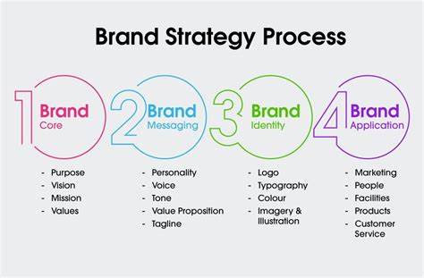 Process as Brand