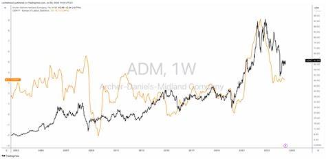 Is Archer-Daniels-Midland Stock Underperforming the Dow?