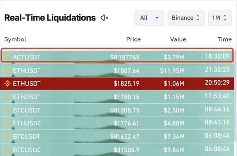 Cryptocurrency Whale Faces $2.17 Million Loss After $ACT Token Crash - TronWeekly